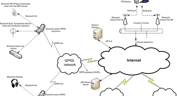 GPRS
